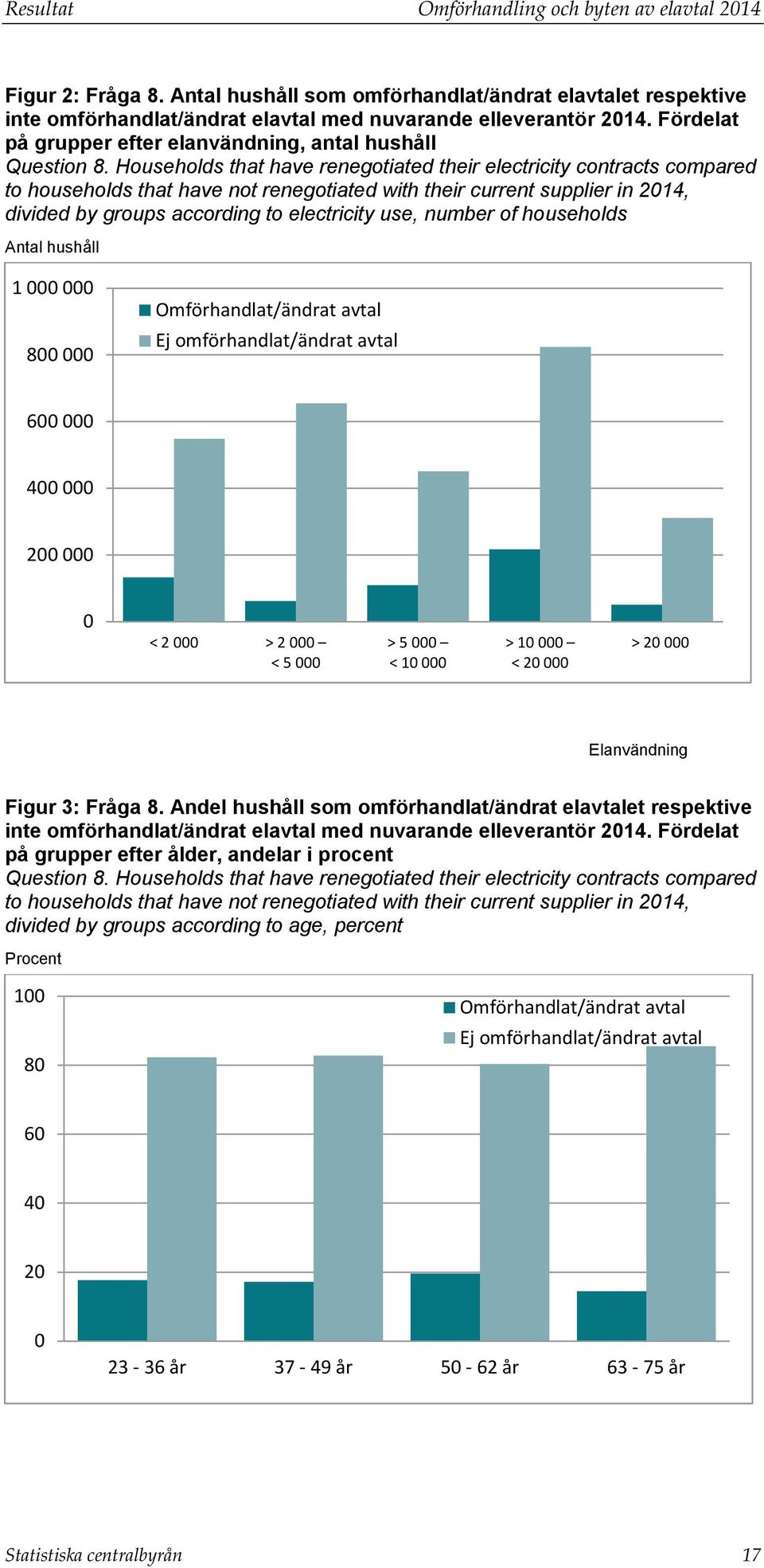 Households that have renegotiated their electricity contracts compared to households that have not renegotiated with their current supplier in 2014, divided by groups according to electricity use,