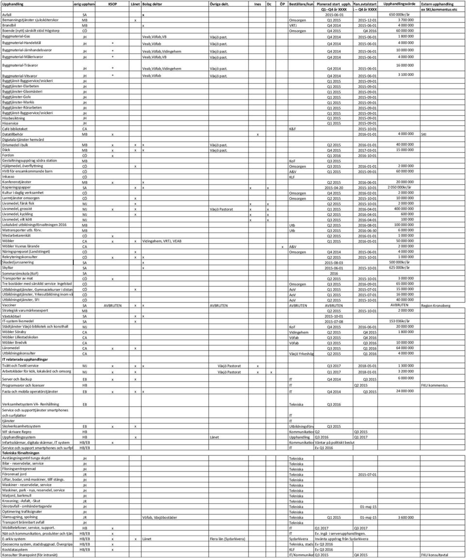 avtalstart Upphandlingsvärde Extern upphandling Q1--Q4 år XXXX Q1 -- Q4 år XXXX ex SKI,kommentus etc 2015-06-01 Avfall SA x 650 000kr/år Bemanningstjänster MB Q1 2015 3 700 000 sjuksköterskor x