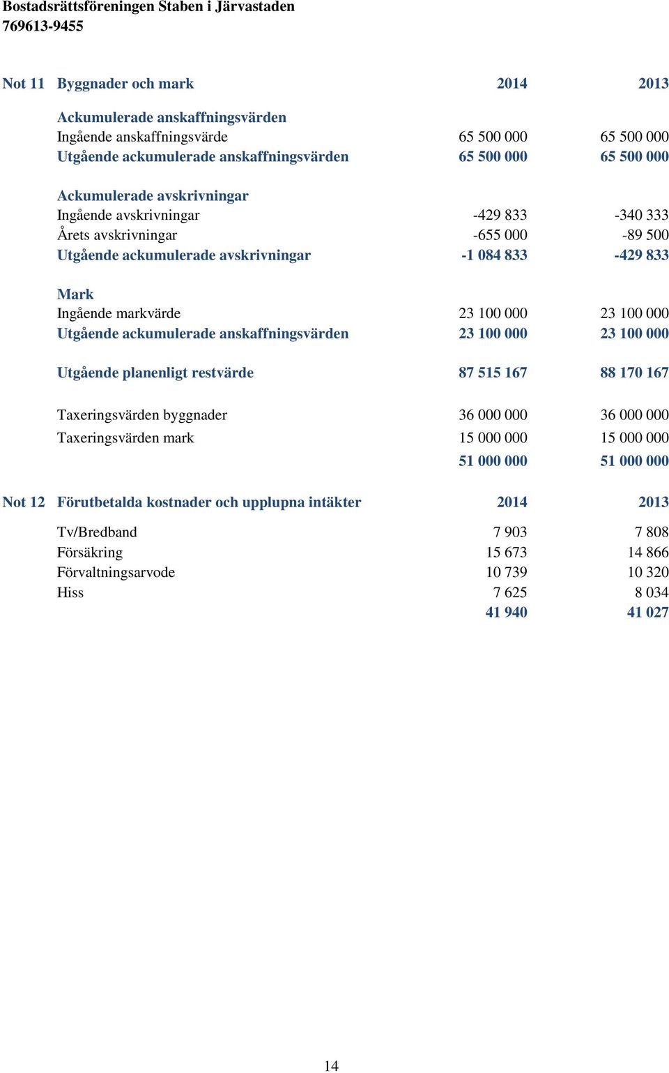 Utgående ackumulerade anskaffningsvärden 23 100 000 23 100 000 Utgående planenligt restvärde 87 515 167 88 170 167 Taxeringsvärden byggnader 36 000 000 36 000 000 Taxeringsvärden mark 15 000 000 15