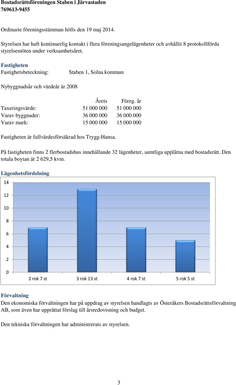 år Taxeringsvärde: 51 000 000 51 000 000 Varav byggnader: 36 000 000 36 000 000 Varav mark: 15 000 000 15 000 000 Fastigheten är fullvärdesförsäkrad hos Trygg-Hansa.