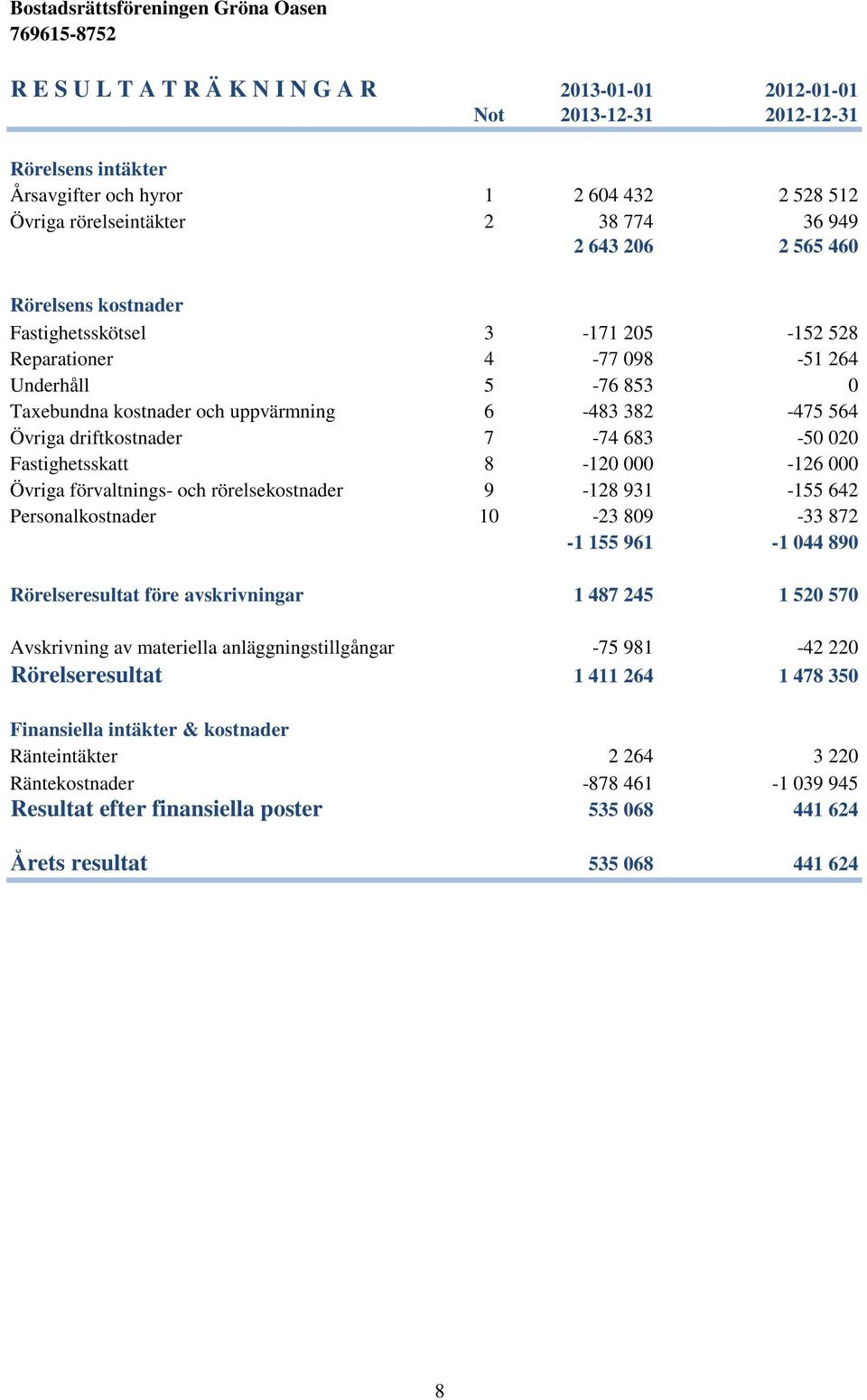 020 Fastighetsskatt 8-120 000-126 000 Övriga förvaltnings- och rörelsekostnader 9-128 931-155 642 Personalkostnader 10-23 809-33 872-1 155 961-1 044 890 Rörelseresultat före avskrivningar 1 487 245 1
