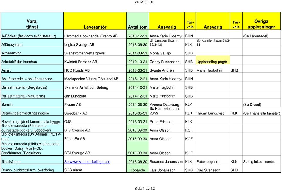 Svante Andrén SHB Malte Hagbohm SHB AV-läromedel + boklåneservice Mediapoolen Västra Götaland AB 2015-12-31 Anna-Karin Hidemyr BUN Ballastmaterial (Bergskross) Skanska Asfalt och Betong 2014-12-31