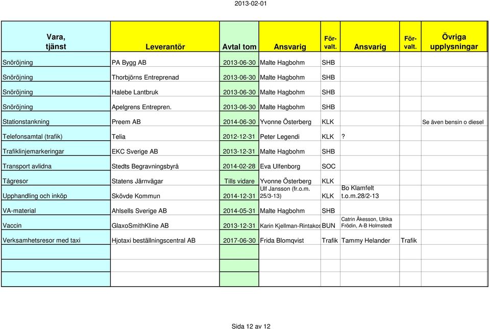 Trafiklinjemarkeringar EKC Sverige AB 2013-12-31 Malte Hagbohm SHB Transport avlidna Stedts Begravningsbyrå 2014-02-28 Eva Ulfenborg SOC Tågresor Statens Järnvägar Tills vidare Yvonne Österberg KLK