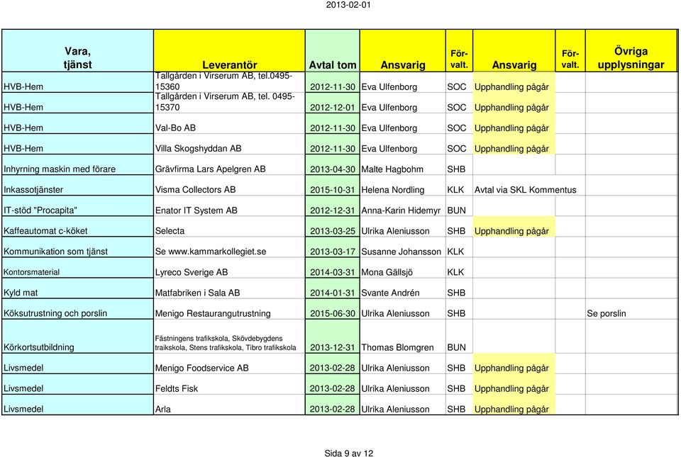 med förare Grävfirma Lars Apelgren AB 2013-04-30 Malte Hagbohm SHB Inkassotjänster Visma Collectors AB 2015-10-31 Helena Nordling KLK Avtal via SKL Kommentus IT-stöd "Procapita" Enator IT System AB