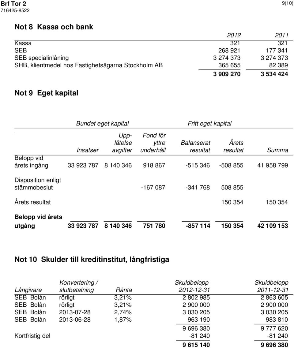8 140 346 918 867-515 346-508 855 41 958 799 Disposition enligt stämmobeslut -167 087-341 768 508 855 Årets resultat 150 354 150 354 Belopp vid årets utgång 33 923 787 8 140 346 751 780-857 114 150