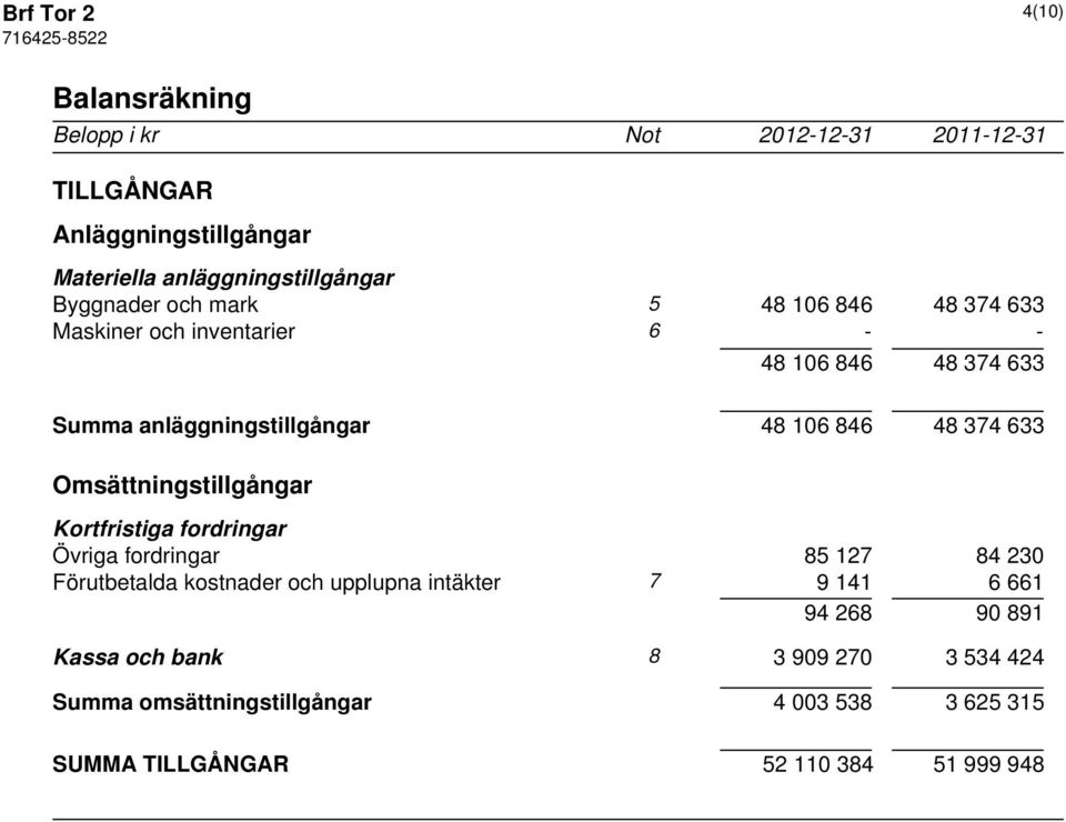 374 633 Omsättningstillgångar Kortfristiga fordringar Övriga fordringar 85 127 84 230 Förutbetalda kostnader och upplupna intäkter 7 9 141