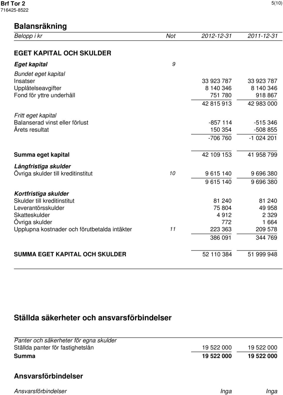 42 109 153 41 958 799 Långfristiga skulder Övriga skulder till kreditinstitut 10 9 615 140 9 696 380 9 615 140 9 696 380 Kortfristiga skulder Skulder till kreditinstitut 81 240 81 240