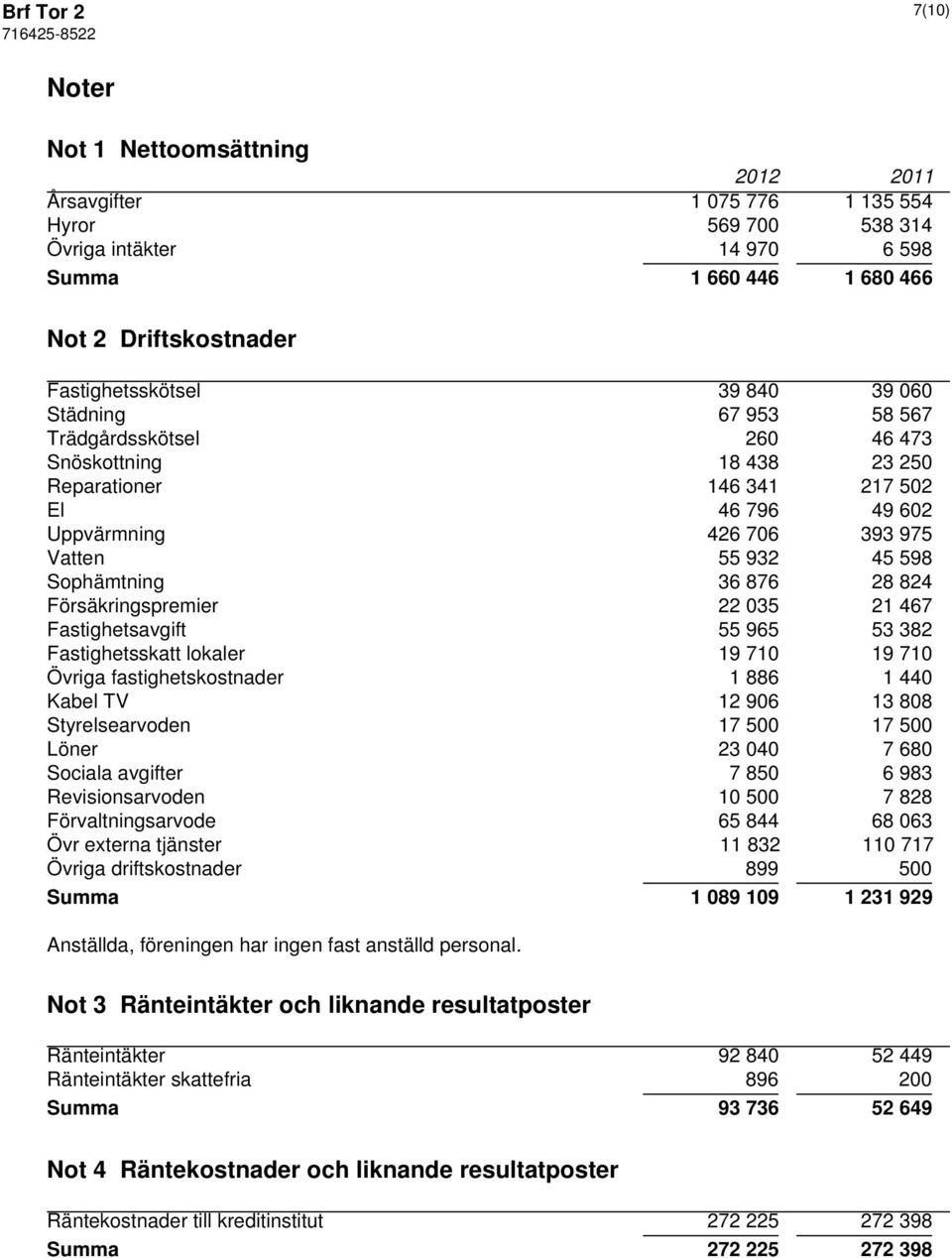 45 598 Sophämtning 36 876 28 824 Försäkringspremier 22 035 21 467 Fastighetsavgift 55 965 53 382 Fastighetsskatt lokaler 19 710 19 710 Övriga fastighetskostnader 1 886 1 440 Kabel TV 12 906 13 808