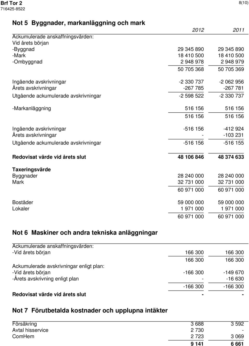 516 156 516 156 Ingående avskrivningar -516 156-412 924 Årets avskrivningar - -103 231 Utgående ackumulerade avskrivningar -516 156-516 155 Redovisat värde vid årets slut 48 106 846 48 374 633