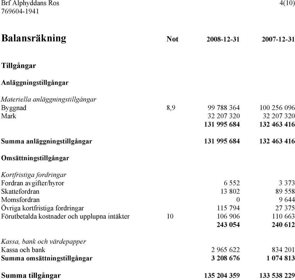 avgifter/hyror 6 552 3 373 Skattefordran 13 802 89 558 Momsfordran 0 9 644 Övriga kortfristiga fordringar 115 794 27 375 Förutbetalda kostnader och upplupna intäkter 10