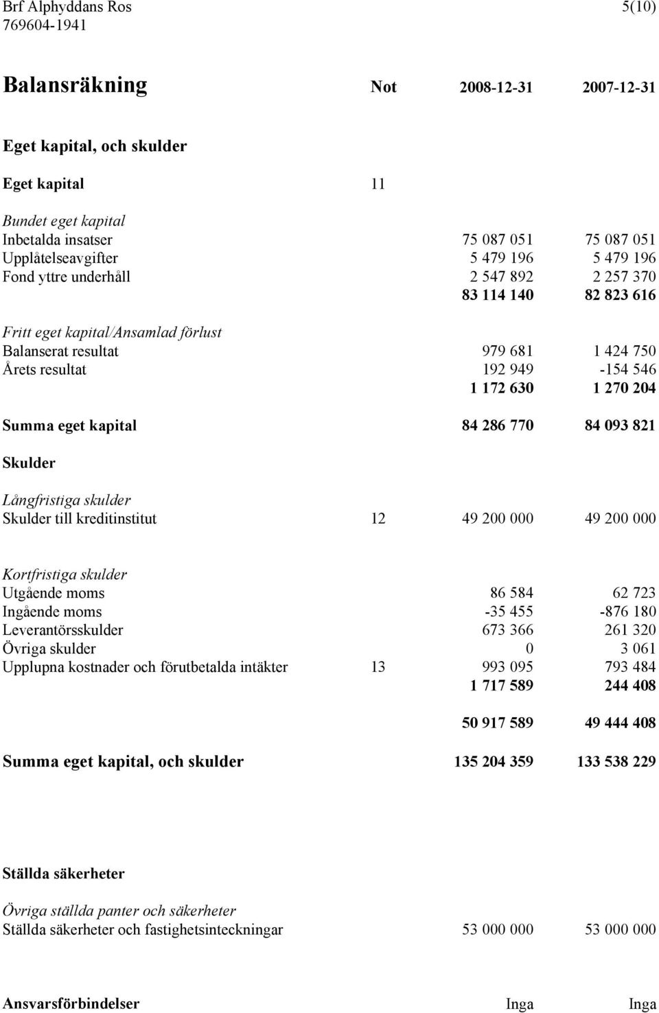 Summa eget kapital 84 286 770 84 093 821 Skulder Långfristiga skulder Skulder till kreditinstitut 12 49 200 000 49 200 000 Kortfristiga skulder Utgående moms 86 584 62 723 Ingående moms -35 455-876