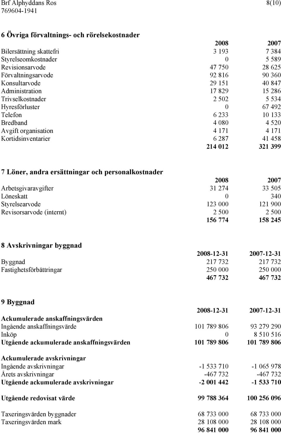 Kortidsinventarier 6 287 41 458 214 012 321 399 7 Löner, andra ersättningar och personalkostnader Arbetsgivaravgifter 31 274 33 505 Löneskatt 0 340 Styrelsearvode 123 000 121 900 Revisorsarvode