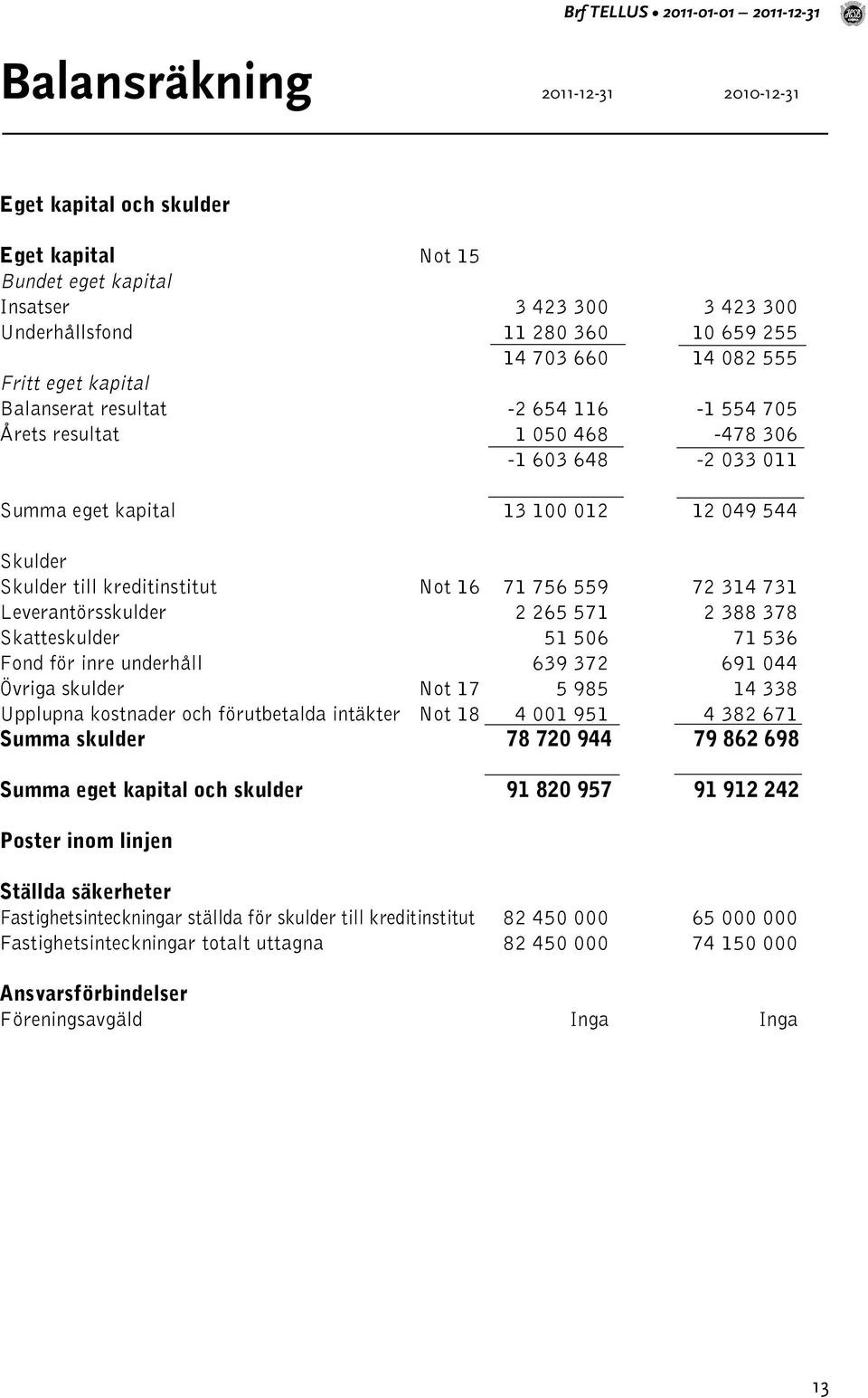 Skulder Skulder till kreditinstitut Not 16 71 756 559 72 314 731 Leverantörsskulder 2 265 571 2 388 378 Skatteskulder 51 506 71 536 Fond för inre underhåll 639 372 691 044 Övriga skulder Not 17 5 985