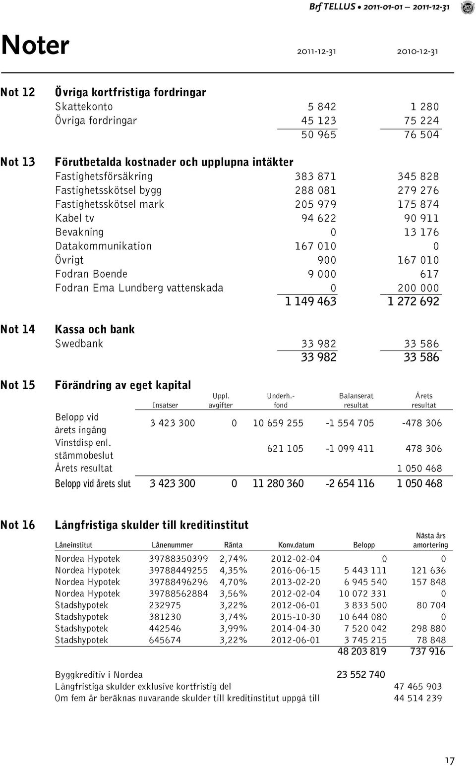 0 13 176 Datakommunikation 167 010 0 Övrigt 900 167 010 Fodran Boende 9 000 617 Fodran Ema Lundberg vattenskada 0 200 000 1 149 463 1 272 692 Kassa och bank Swedbank 33 982 33 586 33 982 33 586