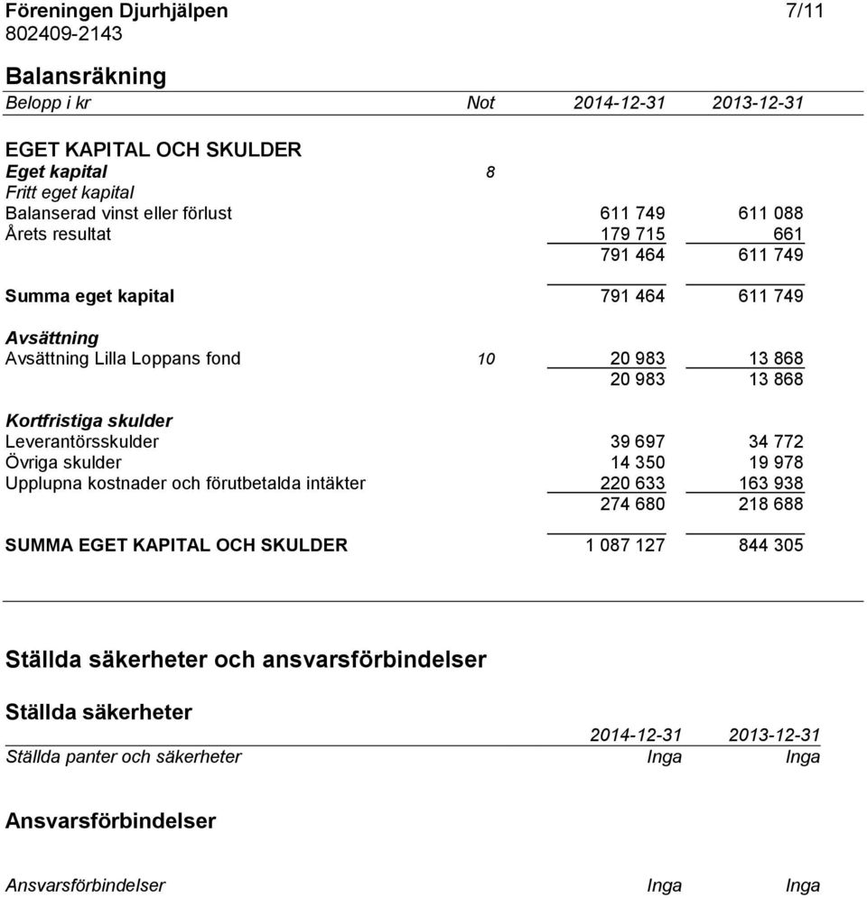 skulder Leverantörsskulder 39 697 34 772 Övriga skulder 14 350 19 978 Upplupna kostnader och förutbetalda intäkter 220 633 163 938 274 680 218 688 SUMMA EGET KAPITAL