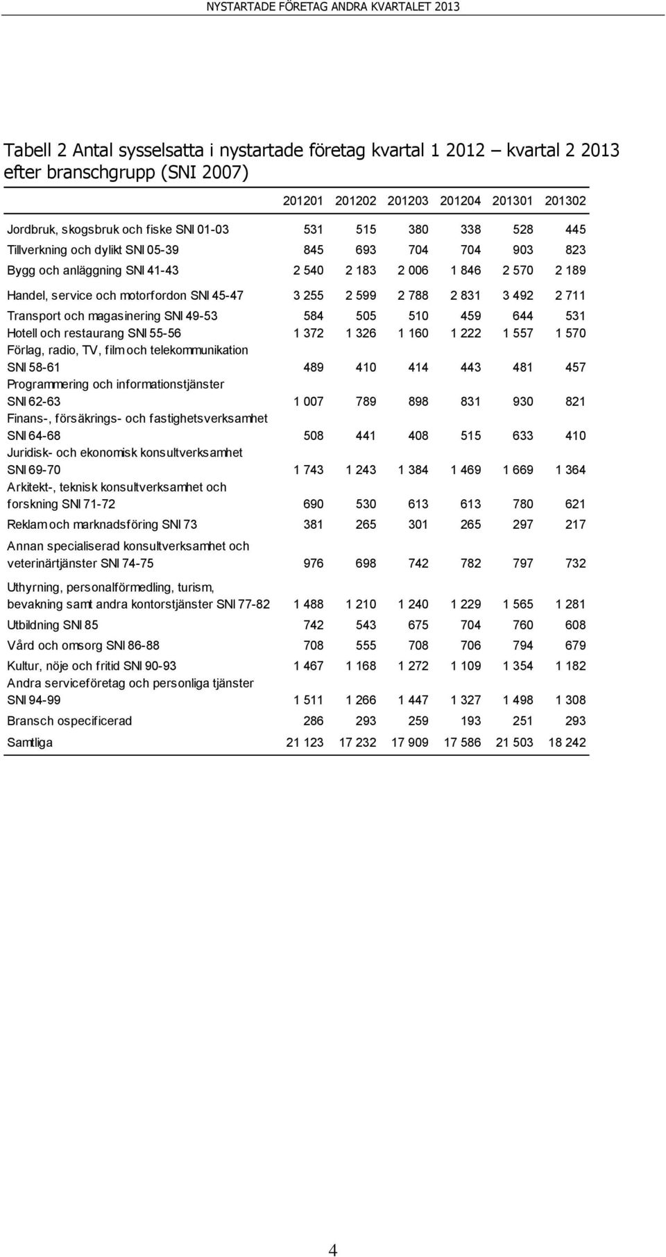 magasinering SNI 49-53 584 505 510 459 644 531 Hotell och restaurang SNI 55-56 1 372 1 326 1 160 1 222 1 557 1 570 Förlag, radio, TV, film och telekommunikation SNI 58-61 489 410 414 443 481 457