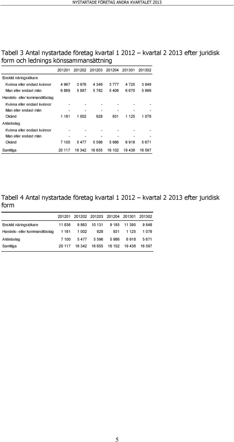 125 1 078 Aktiebolag Kvinna eller endast kvinnor - - - - - - Man eller endast män - - - - - - Okänd 7 100 5 477 5 596 5 986 6 918 5 671 Tabell 4 Antal nystartade företag kvartal 1 2012 kvartal 2