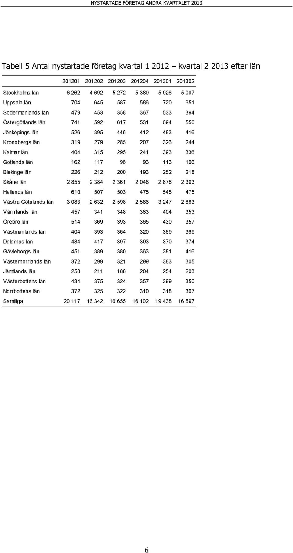 Blekinge län 226 212 200 193 252 218 Skåne län 2 855 2 384 2 361 2 048 2 878 2 393 Hallands län 610 507 503 475 545 475 Västra Götalands län 3 083 2 632 2 598 2 586 3 247 2 683 Värmlands län 457 341