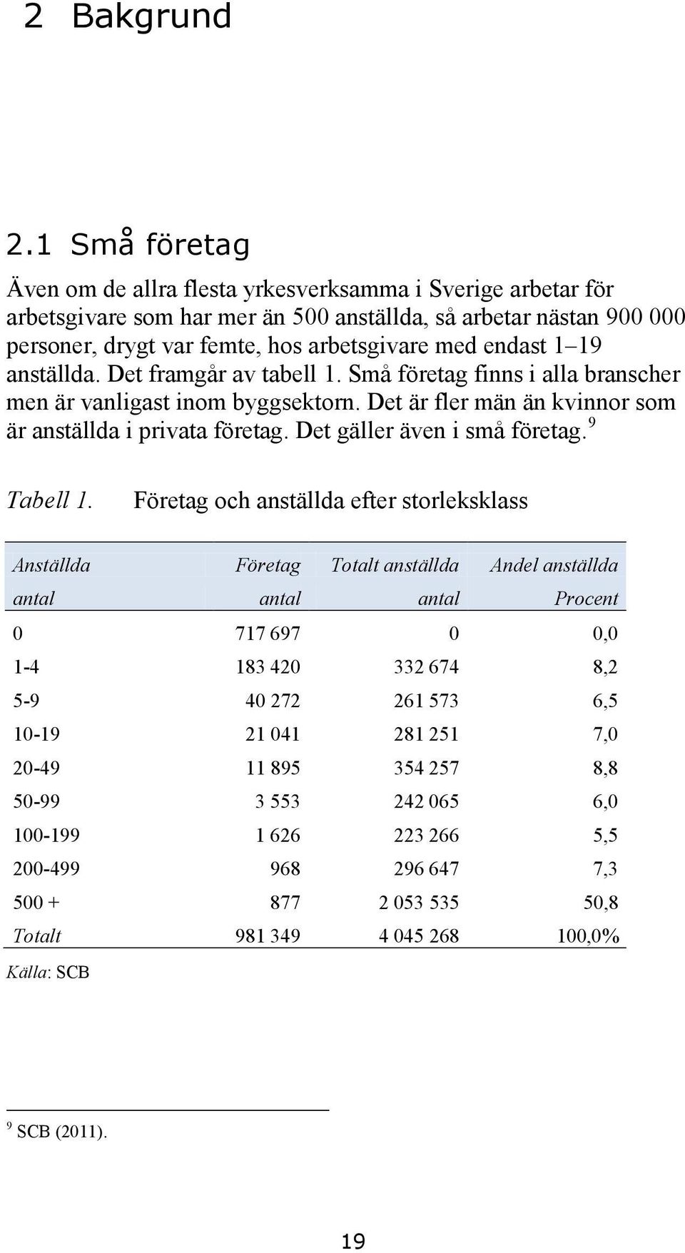 1 19 anställda. Det framgår av tabell 1. Små företag finns i alla branscher men är vanligast inom byggsektorn. Det är fler män än kvinnor som är anställda i privata företag.