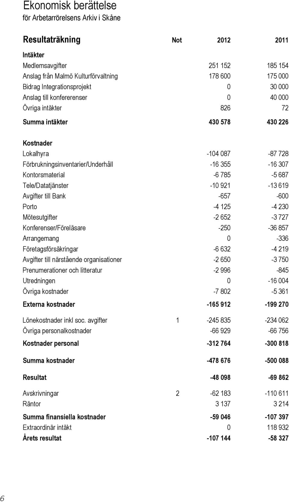 307 Kontorsmaterial -6 785-5 687 Tele/Datatjänster -10 921-13 619 Avgifter till Bank -657-600 Porto -4 125-4 230 Mötesutgifter -2 652-3 727 Konferenser/Föreläsare -250-36 857 Arrangemang 0-336