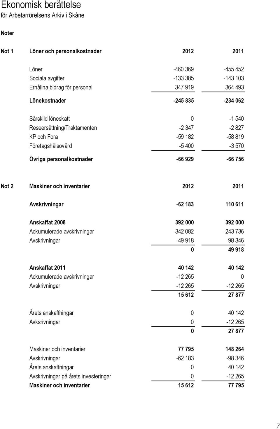 929-66 756 Not 2 Maskiner och inventarier 2012 2011 Avskrivningar -62 183 110 611 Anskaffat 2008 392 000 392 000 Ackumulerade avskrivningar -342 082-243 736 Avskrivningar -49 918-98 346 0 49 918