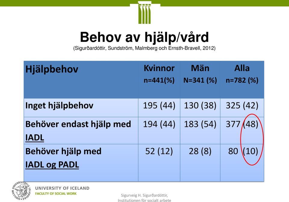 n=782 (%) Inget hjälpbehov 195 (44) 130 (38) 325 (42) Behöver endast