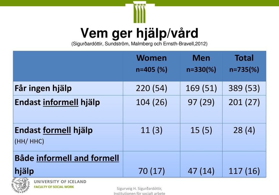 (53) Endast informell hjälp 104 (26) 97 (29) 201 (27) Endast formell hjälp (HH/