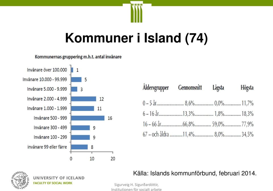 Källa: Islands