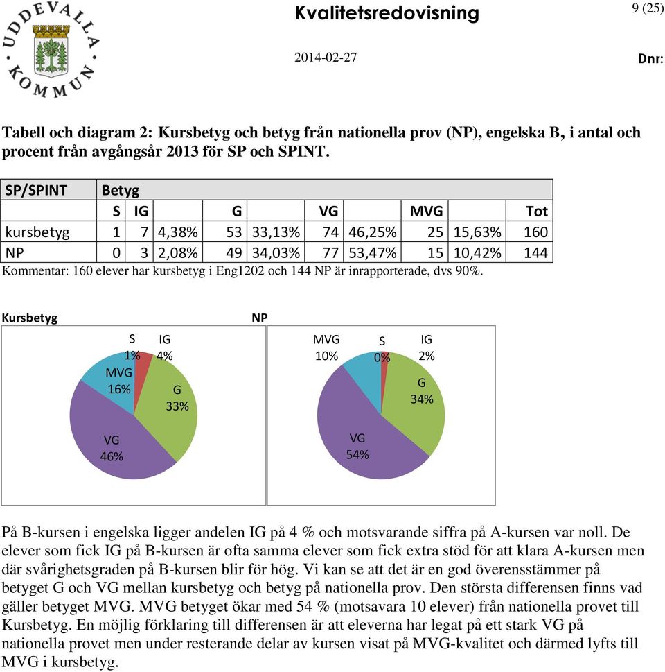 inrapporterade, dvs 90%. Kursbetyg S 1% MVG 16% IG 4% G 33% NP MVG 10% S 0% IG 2% G 34% VG 46% VG 54% På B-kursen i engelska ligger andelen IG på 4 % och motsvarande siffra på A-kursen var noll.