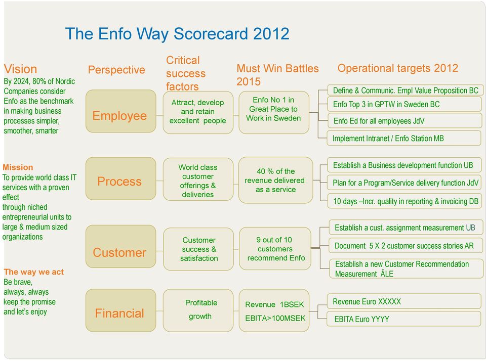 Empl Value Proposition BC Enfo Top 3 in GPTW in Sweden BC Enfo Ed for all employees JdV Implement Intranet / Enfo Station MB Mission To provide world class IT services with a proven effect through