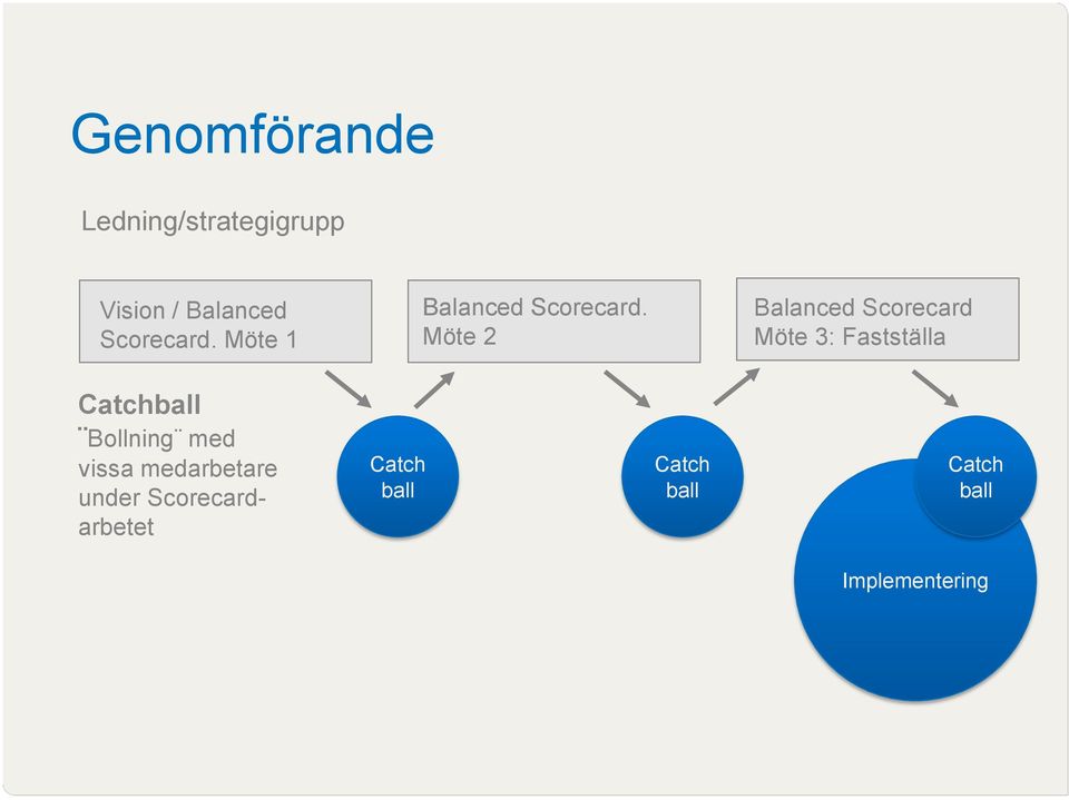 Möte 2 Balanced Scorecard Möte 3: Fastställa Catchball