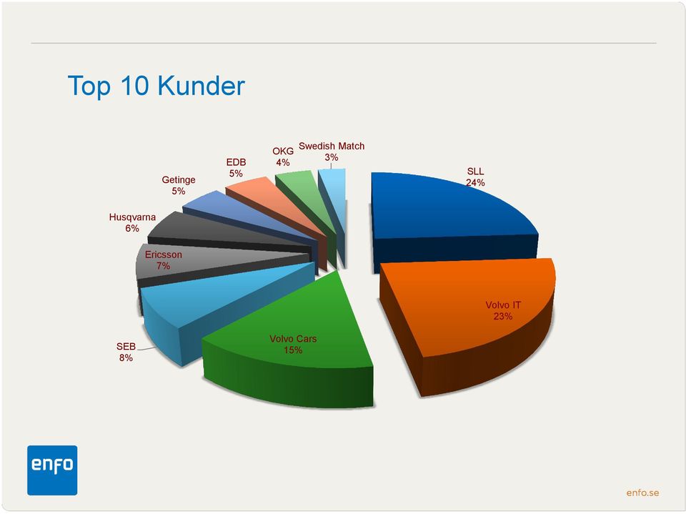 24% Husqvarna 6% Ericsson 7%