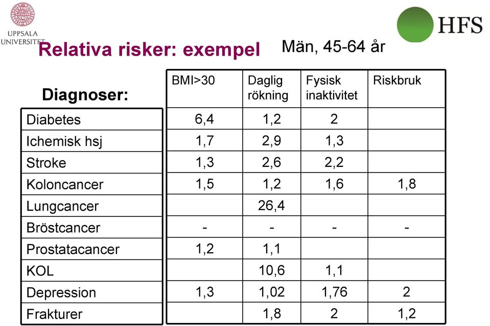 Frakturer BMI>30 Daglig rökning Fysisk inaktivitet 6,4 1,2 2 1,7 2,9 1,3 1,3