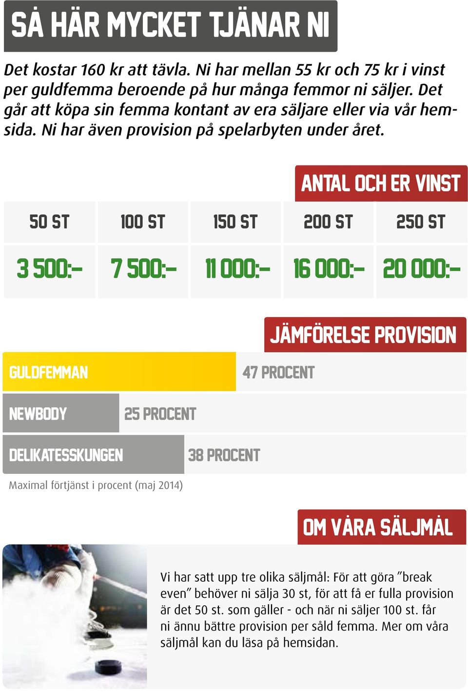 ANTAL OCH ER VINST 50 ST 100 ST 150 ST 200 ST 250 ST 3 500:- 7 500:- 11 000:- 16 000:- 20 000:- JÄMFÖRELSE PROVISION GULDFEMMAN 47 PROCENT NEWBODY DELIKATESSKUNGEN 25 PROCENT 38 PROCENT