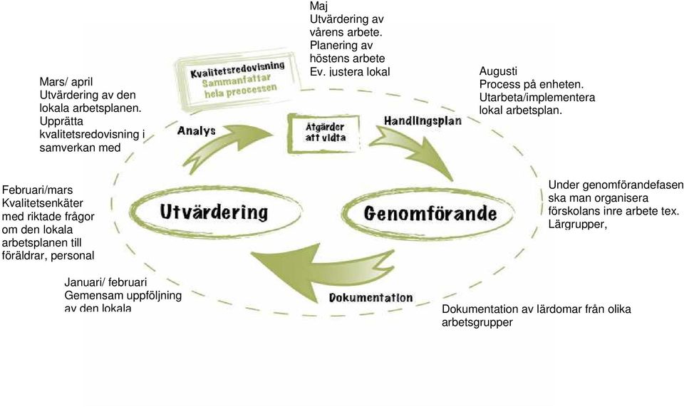 Februari/mars Kvalitetsenkäter med riktade frågor om den lokala arbetsplanen till föräldrar, personal Januari/ februari Gemensam