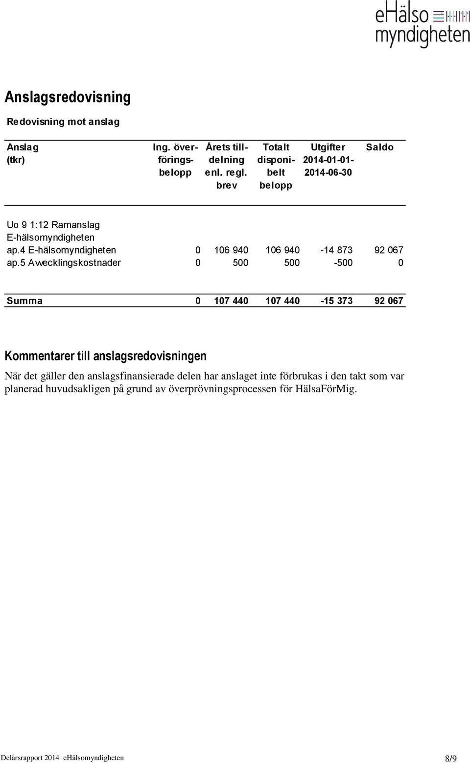 5 Avvecklingskostnader 0 500 500-500 0 Summa 0 107 440 107 440-15 373 92 067 Kommentarer till anslagsredovisningen När det gäller den