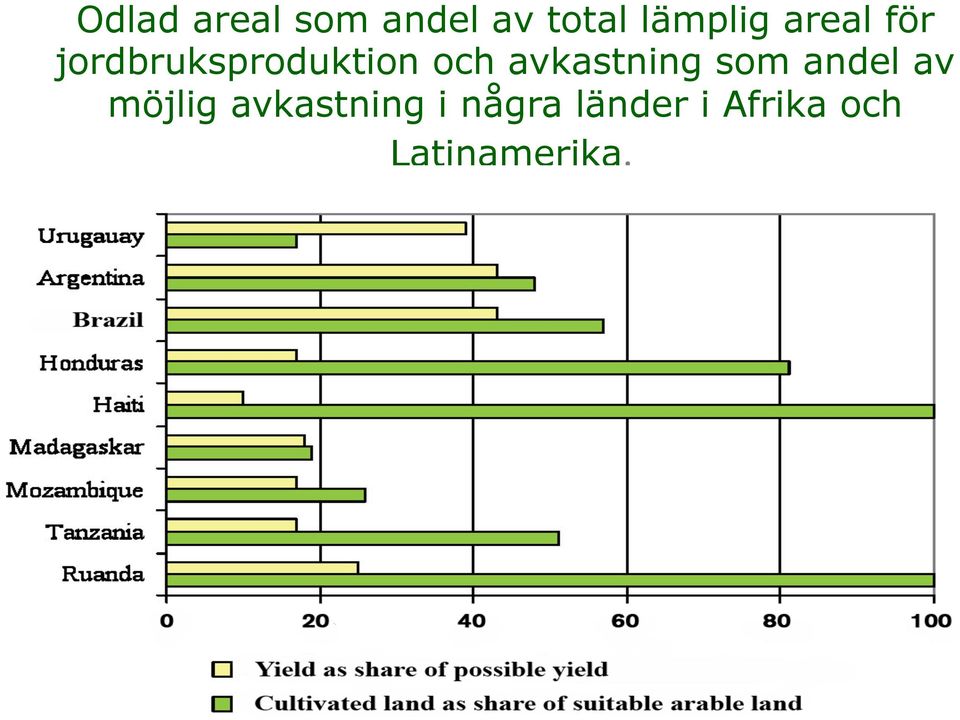 avkastning som andel av möjlig avkastning i