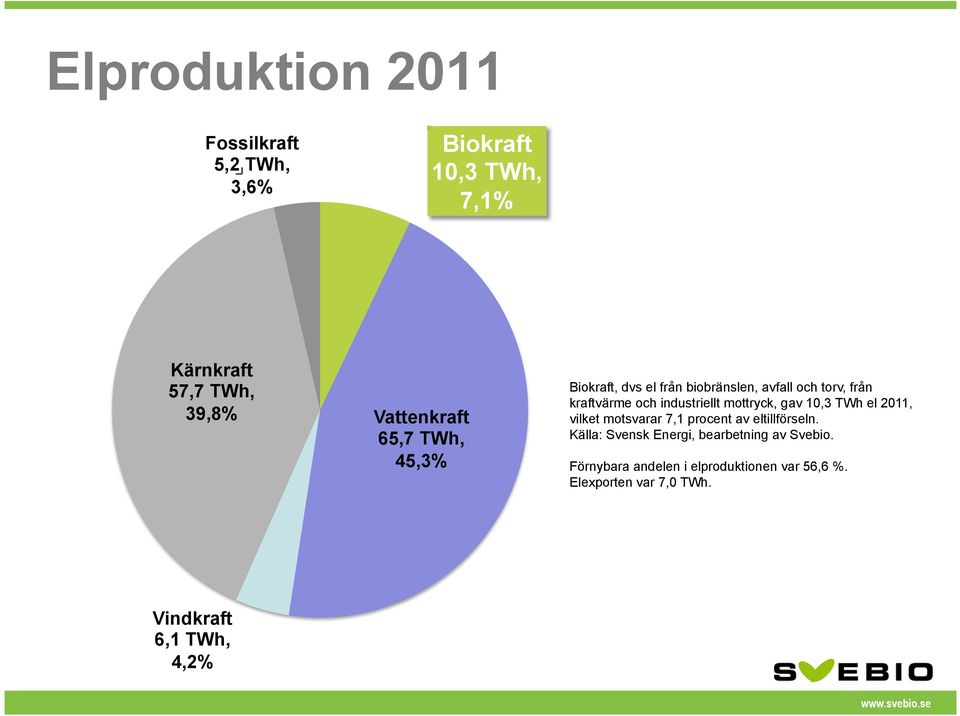 mottryck, gav 10,3 TWh el 2011, vilket motsvarar 7,1 procent av eltillförseln.