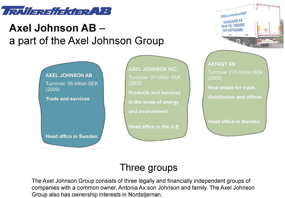 S AXFAST AB Turnover 270 million SEK (2009) Real estate for trade, distribution and offices Head office in Sweden Three groups The Axel Johnson Group