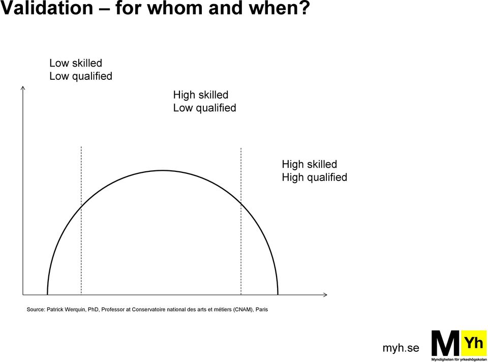 High skilled High qualified Source: Patrick Werquin,