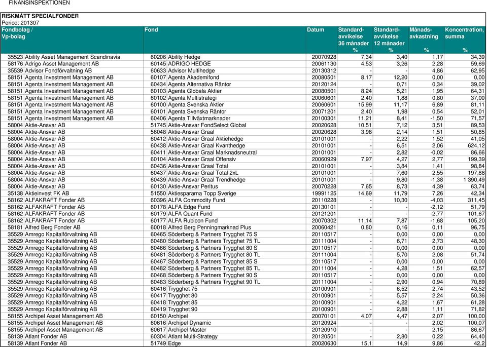 Management AB 60434 Agenta Alternativa Räntor 20120124-0,71 0,34 39,02 58151 Agenta Investment Management AB 60103 Agenta Globala Aktier 20080501 8,24 5,21 1,95 64,31 58151 Agenta Investment