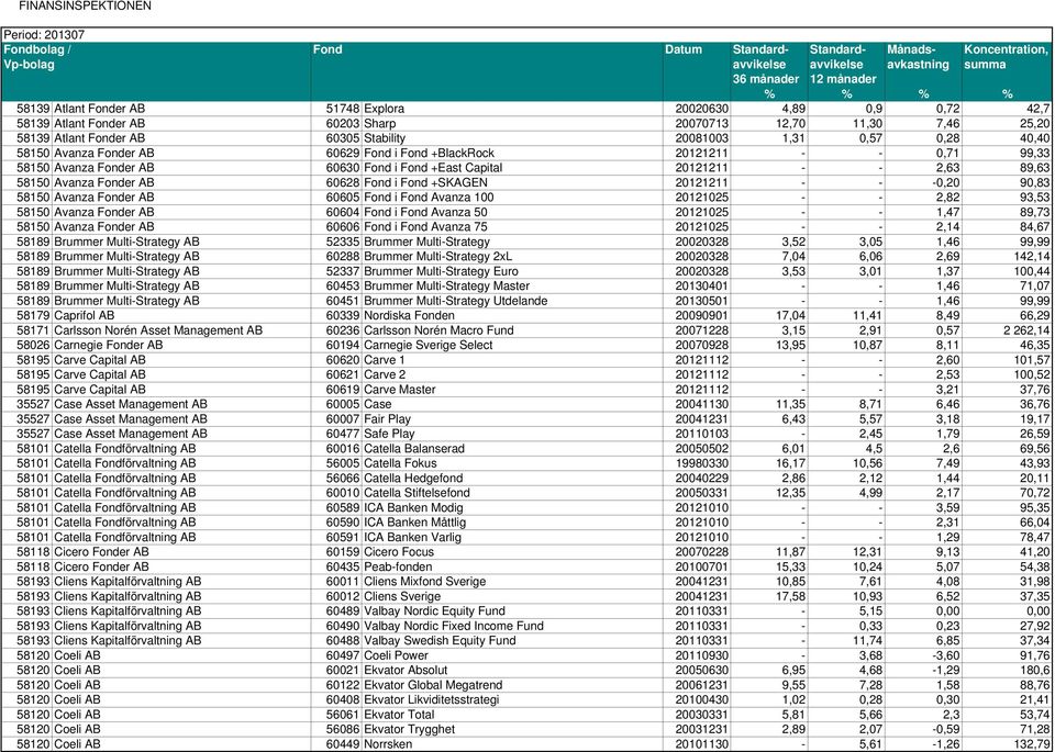 Fond +SKAGEN 20121211 - - -0,20 90,83 58150 Avanza Fonder AB 60605 Fond i Fond Avanza 100 20121025 - - 2,82 93,53 58150 Avanza Fonder AB 60604 Fond i Fond Avanza 50 20121025 - - 1,47 89,73 58150