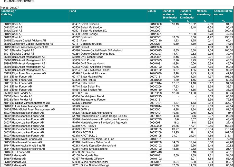 0,41 60,41 35396 Consortum Capital Investments AB 60111 Consortum Global 20061231 9,10 4,60 0,25 77,60 58198 Crescit Asset Management AB 60642 Crescit 20130328 - - 1,03 36,51 58013 Danske Capital AB