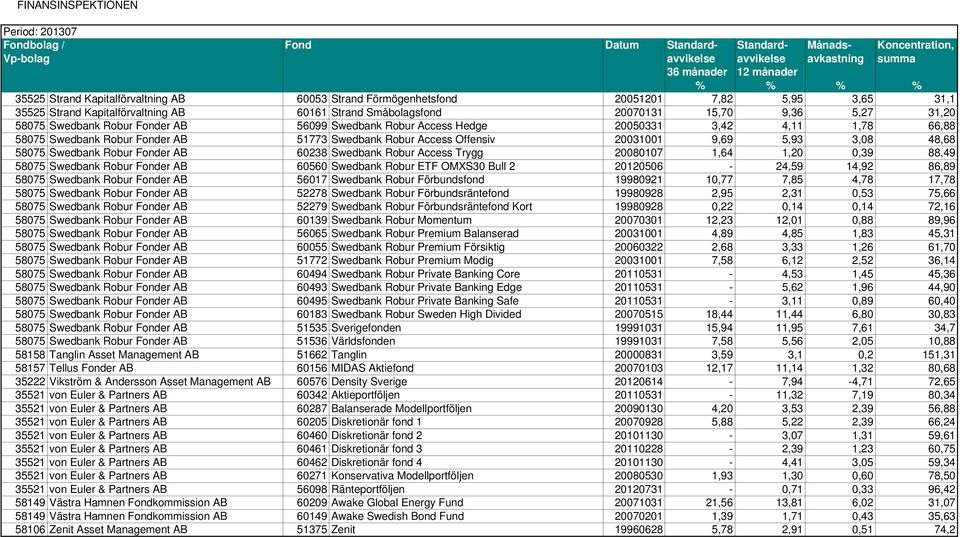 Swedbank Robur Fonder AB 60238 Swedbank Robur Access Trygg 20080107 1,64 1,20 0,39 88,49 58075 Swedbank Robur Fonder AB 60560 Swedbank Robur ETF OMXS30 Bull 2 20120506-24,59 14,92 86,89 58075