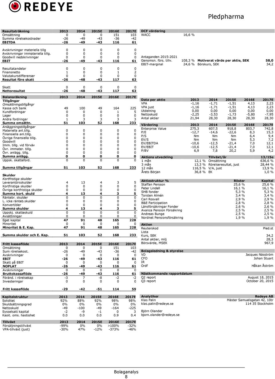 0 0 0 0 0 Goodwill nedskrivningar 0 0 0 0 0 EBIT -26-49 -43 116 61 Resultatandelar 0 0 0 0 0 Finansnetto 1 0 0 1 2 Valutakursdifferenser 0 0 0 0 0 Resultat före skatt -26-48 -43 117 63 DCF värdering