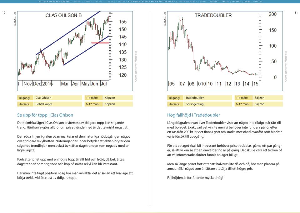 Noteringar därunder betyder att aktien bryter den stigande trendlinjen men också bekräftar dagstrenden som negativ med en lägre lägsta.