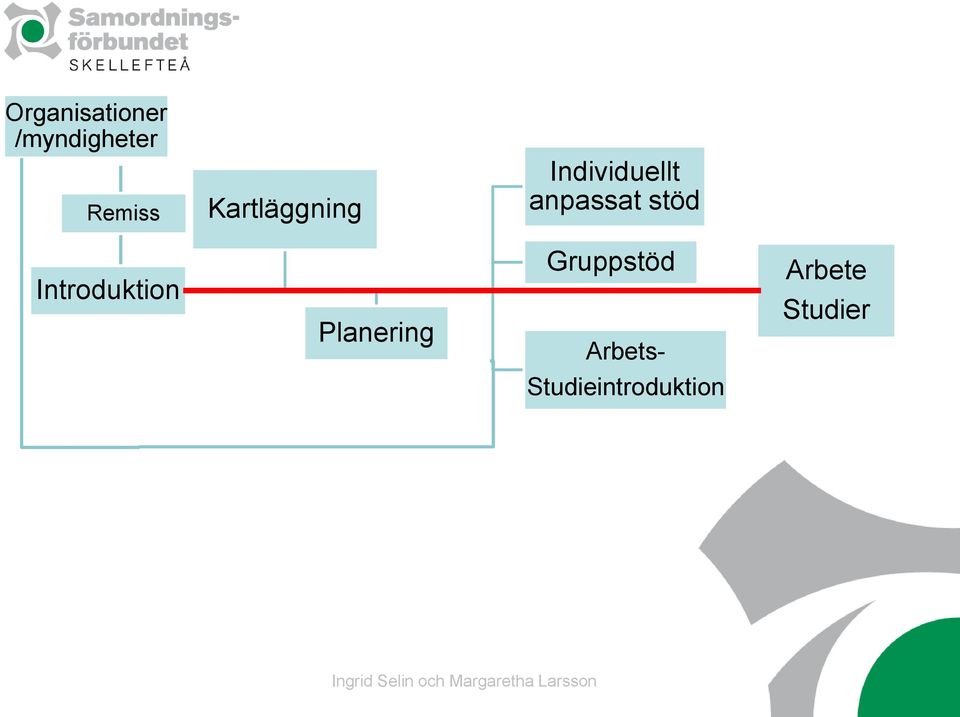 Introduktion Planering Gruppstöd Arbets-