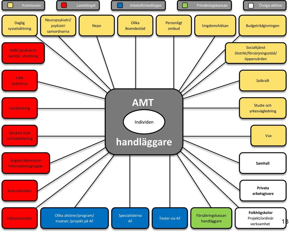 Studie och yrkesvägledning Individen Särskild stöd och habilitering handläggare Vux Ångest/depression Information/grupper Samhall Kvinnokliniken Privata arbetsgivare