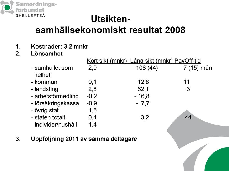 mån helhet - kommun 0,1 12,8 11 - landsting 2,8 62,1 3 - arbetsförmedling -0,2-16,8 -