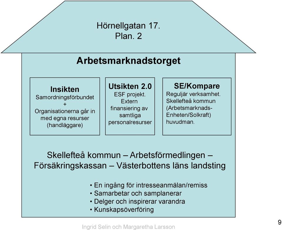 0 ESF projekt. Extern finansiering av samtliga personalresurser SE/Kompare Reguljär verksamhet.